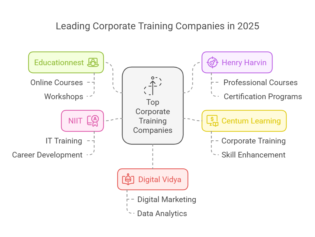 Best Corporate Training Programs for 2025