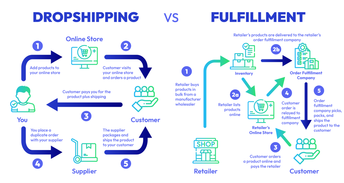 Shipping and Fulfillment Services for eCommerce